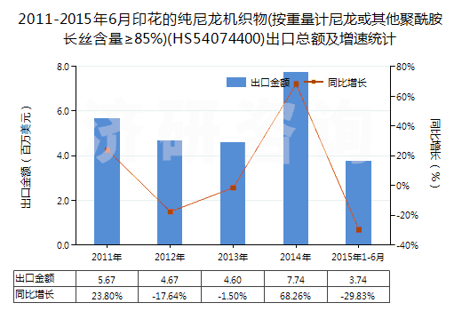 2011-2015年6月印花的純尼龍機織物(按重量計尼龍或其他聚酰胺長絲含量≥85%)(HS54074400)出口總額及增速統(tǒng)計